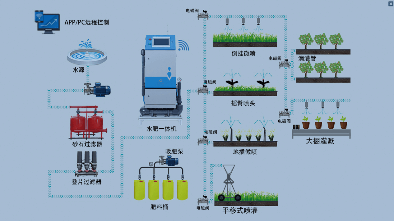 智慧農(nóng)業(yè)物聯(lián)網(wǎng)虛擬仿真實訓(xùn)系統(tǒng)