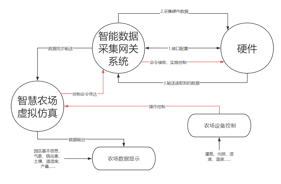 智慧農(nóng)業(yè)物聯(lián)網(wǎng)虛擬仿真實訓(xùn)系統(tǒng)